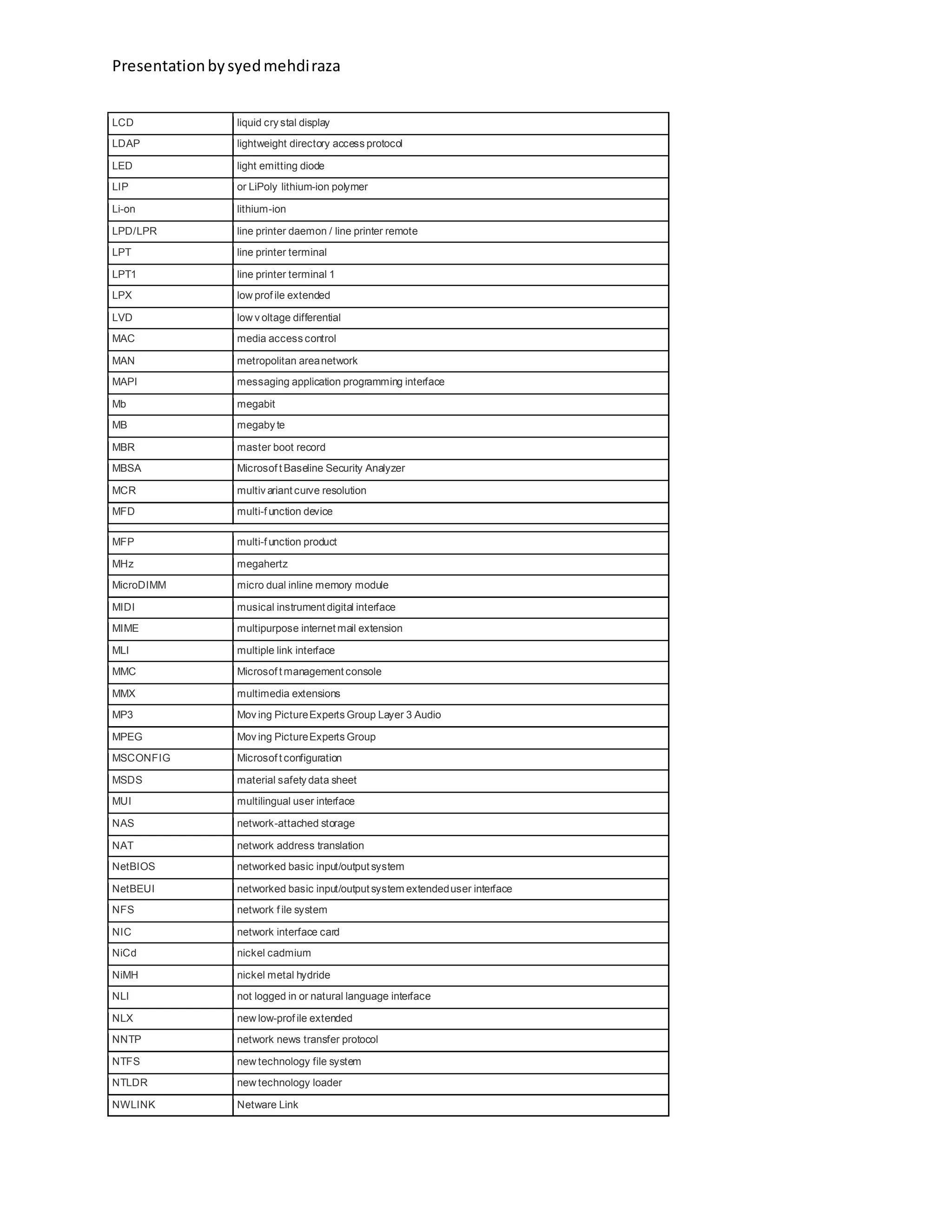 Presentationbysyedmehdiraza
LCD liquid cry stal display
LDAP lightweight directory access protocol
LED light emitting diode
LIP or LiPoly lithium-ion polymer
Li-on lithium-ion
LPD/LPR line printer daemon / line printer remote
LPT line printer terminal
LPT1 line printer terminal 1
LPX low prof ile extended
LVD low v oltage differential
MAC media access control
MAN metropolitan areanetwork
MAPI messaging application programming interface
Mb megabit
MB megaby te
MBR master boot record
MBSA Microsof t Baseline Security Analyzer
MCR multiv ariant curve resolution
MFD multi-f unction device
MFP multi-f unction product
MHz megahertz
MicroDIMM micro dual inline memory module
MIDI musical instrument digital interface
MIME multipurpose internet mail extension
MLI multiple link interface
MMC Microsof t management console
MMX multimedia extensions
MP3 Mov ing PictureExperts Group Layer 3 Audio
MPEG Mov ing PictureExperts Group
MSCONFIG Microsof t configuration
MSDS material safety data sheet
MUI multilingual user interface
NAS network-attached storage
NAT network address translation
NetBIOS networked basic input/output system
NetBEUI networked basic input/output system extendeduser interface
NFS network f ile system
NIC network interface card
NiCd nickel cadmium
NiMH nickel metal hydride
NLI not logged in or natural language interface
NLX new low-prof ile extended
NNTP network news transfer protocol
NTFS new technology file system
NTLDR new technology loader
NWLINK Netware Link
 