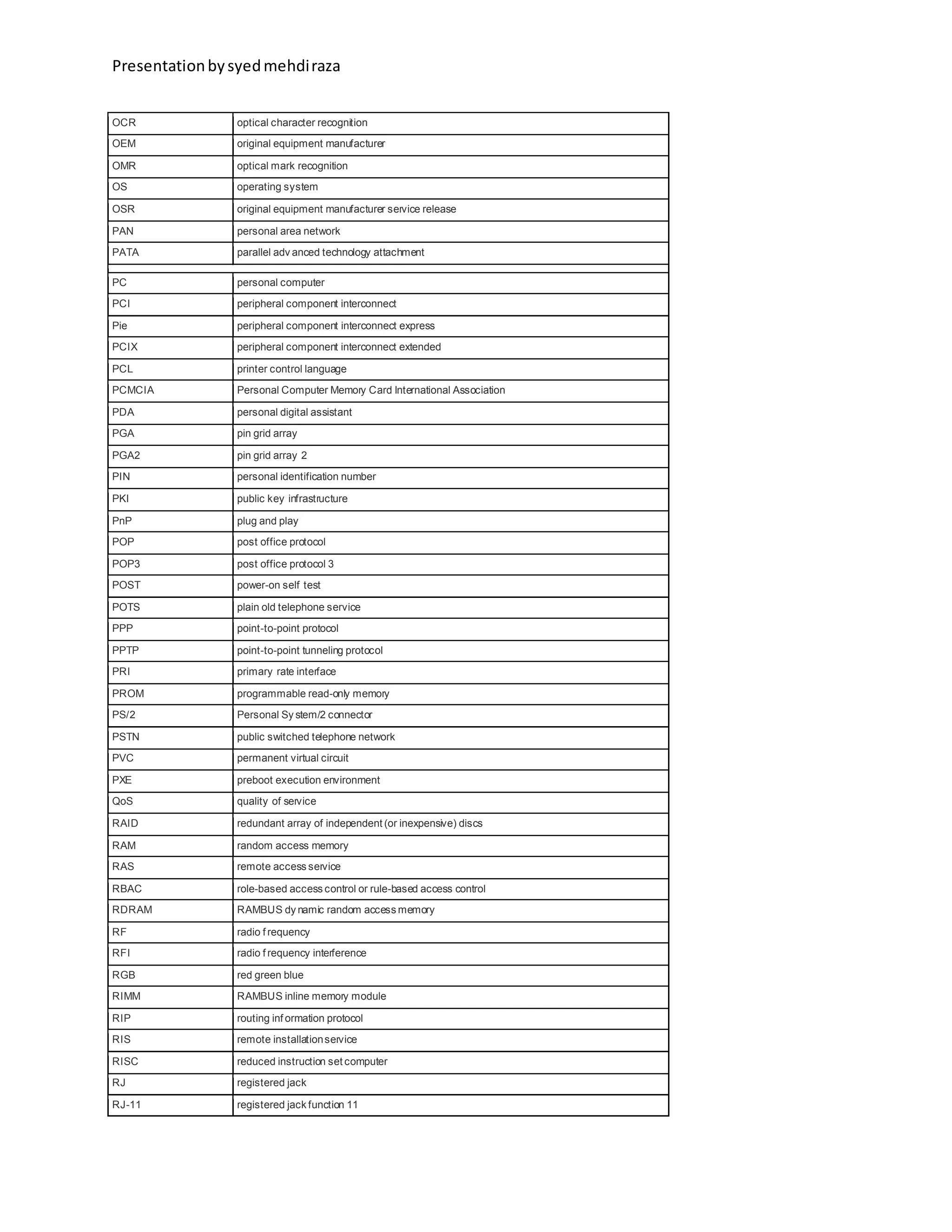 Presentationbysyedmehdiraza
OCR optical character recognition
OEM original equipment manufacturer
OMR optical mark recognition
OS operating system
OSR original equipment manufacturer service release
PAN personal area network
PATA parallel adv anced technology attachment
PC personal computer
PCI peripheral component interconnect
Pie peripheral component interconnect express
PCIX peripheral component interconnect extended
PCL printer control language
PCMCIA Personal Computer Memory Card International Association
PDA personal digital assistant
PGA pin grid array
PGA2 pin grid array 2
PIN personal identification number
PKI public key infrastructure
PnP plug and play
POP post office protocol
POP3 post office protocol 3
POST power-on self test
POTS plain old telephone service
PPP point-to-point protocol
PPTP point-to-point tunneling protocol
PRI primary rate interface
PROM programmable read-only memory
PS/2 Personal Sy stem/2 connector
PSTN public switched telephone network
PVC permanent virtual circuit
PXE preboot execution environment
QoS quality of service
RAID redundant array of independent (or inexpensive) discs
RAM random access memory
RAS remote access service
RBAC role-based access control or rule-based access control
RDRAM RAMBUS dy namic random access memory
RF radio f requency
RFI radio f requency interference
RGB red green blue
RIMM RAMBUS inline memory module
RIP routing inf ormation protocol
RIS remote installationservice
RISC reduced instruction set computer
RJ registered jack
RJ-11 registered jack function 11
 