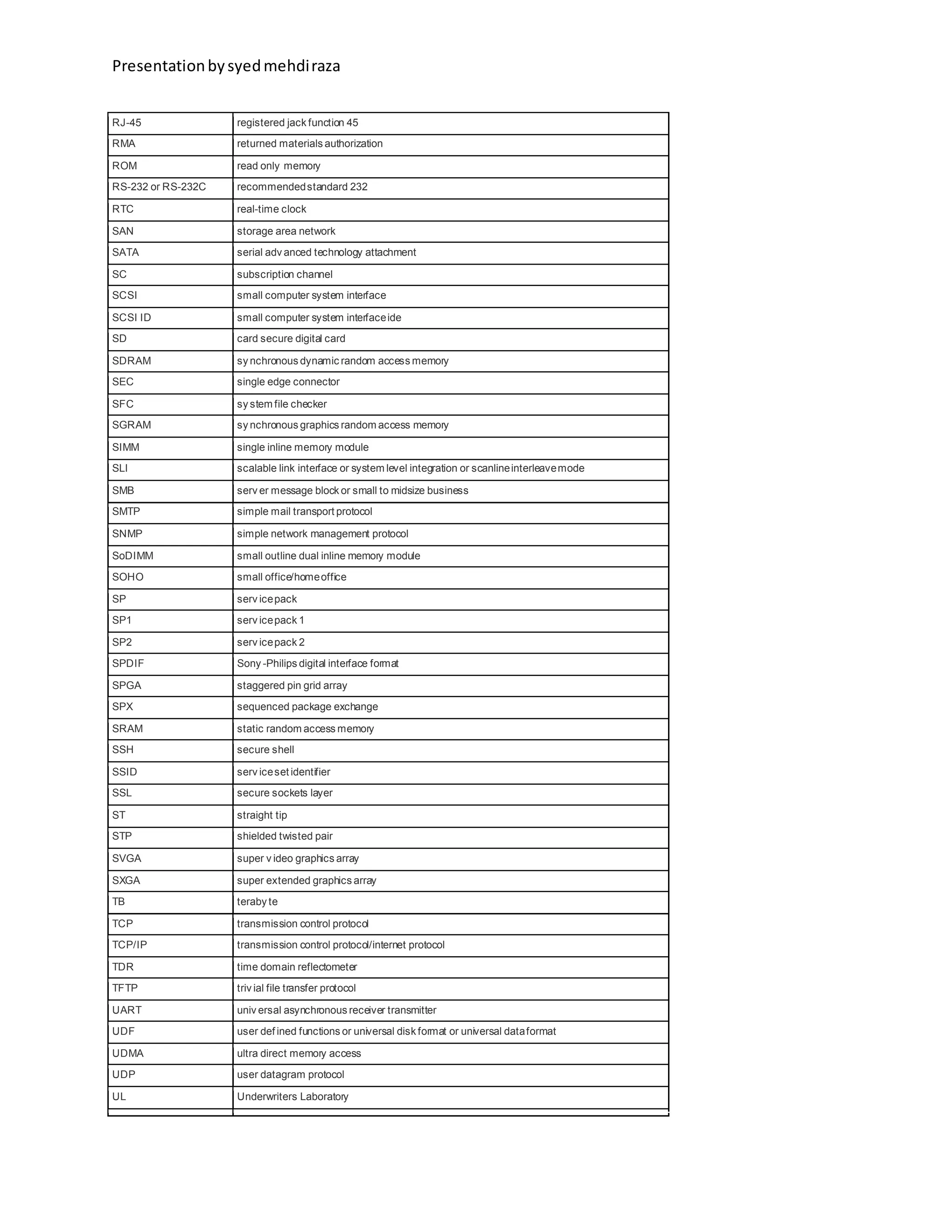Presentationbysyedmehdiraza
RJ-45 registered jack function 45
RMA returned materials authorization
ROM read only memory
RS-232 or RS-232C recommendedstandard 232
RTC real-time clock
SAN storage area network
SATA serial adv anced technology attachment
SC subscription channel
SCSI small computer system interface
SCSI ID small computer system interfaceide
SD card secure digital card
SDRAM sy nchronous dynamic random access memory
SEC single edge connector
SFC sy stem file checker
SGRAM sy nchronous graphics random access memory
SIMM single inline memory module
SLI scalable link interface or system level integration or scanlineinterleavemode
SMB serv er message block or small to midsize business
SMTP simple mail transport protocol
SNMP simple network management protocol
SoDIMM small outline dual inline memory module
SOHO small office/homeoffice
SP serv icepack
SP1 serv icepack 1
SP2 serv icepack 2
SPDIF Sony -Philips digital interface format
SPGA staggered pin grid array
SPX sequenced package exchange
SRAM static random access memory
SSH secure shell
SSID serv iceset identifier
SSL secure sockets layer
ST straight tip
STP shielded twisted pair
SVGA super v ideo graphics array
SXGA super extended graphics array
TB teraby te
TCP transmission control protocol
TCP/IP transmission control protocol/internet protocol
TDR time domain reflectometer
TFTP triv ial file transfer protocol
UART univ ersal asynchronous receiver transmitter
UDF user def ined functions or universal disk format or universal dataformat
UDMA ultra direct memory access
UDP user datagram protocol
UL Underwriters Laboratory
 