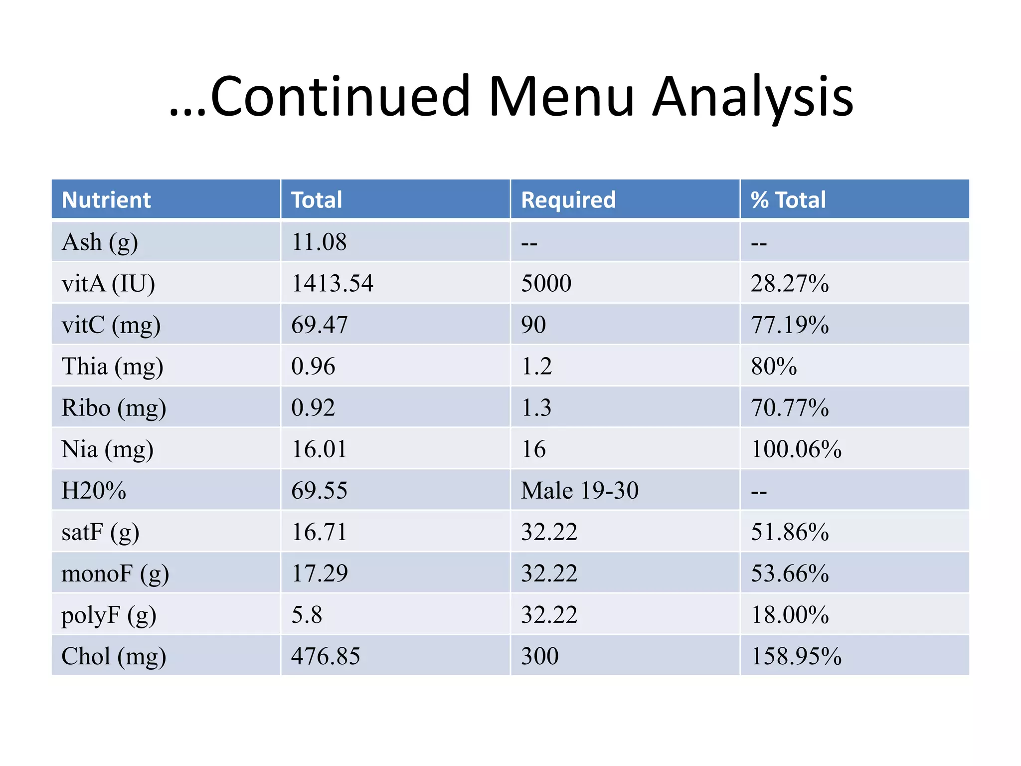 …Continued Menu Analysis
Nutrient Total Required % Total
Ash (g) 11.08 -- --
vitA (IU) 1413.54 5000 28.27%
vitC (mg) 69.47 90 77.19%
Thia (mg) 0.96 1.2 80%
Ribo (mg) 0.92 1.3 70.77%
Nia (mg) 16.01 16 100.06%
H20% 69.55 Male 19-30 --
satF (g) 16.71 32.22 51.86%
monoF (g) 17.29 32.22 53.66%
polyF (g) 5.8 32.22 18.00%
Chol (mg) 476.85 300 158.95%
 