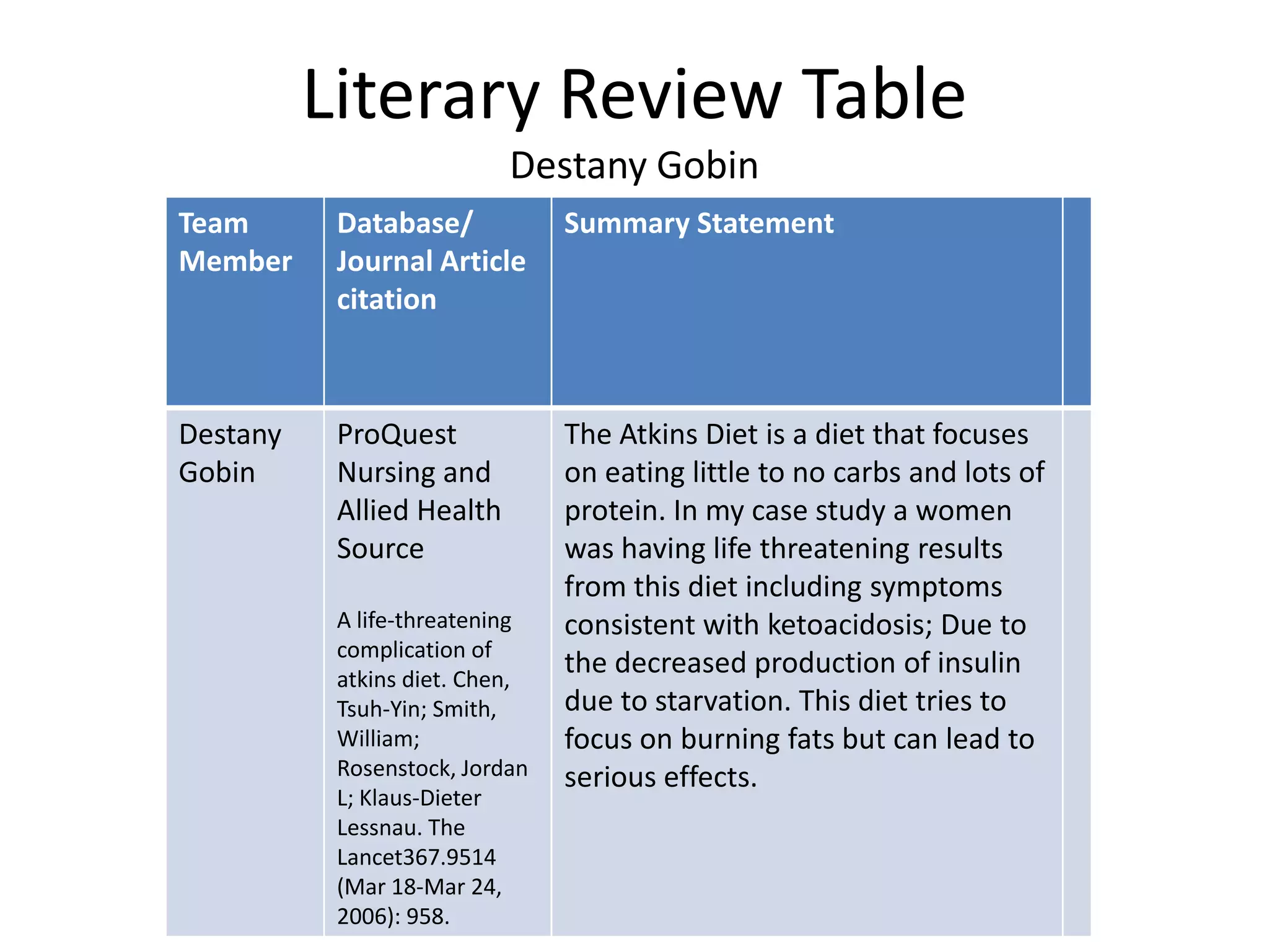 Literary Review Table
Destany Gobin
Team
Member
Database/
Journal Article
citation
Summary Statement
Destany
Gobin
ProQuest
Nursing and
Allied Health
Source
A life-threatening
complication of
atkins diet. Chen,
Tsuh-Yin; Smith,
William;
Rosenstock, Jordan
L; Klaus-Dieter
Lessnau. The
Lancet367.9514
(Mar 18-Mar 24,
2006): 958.
The Atkins Diet is a diet that focuses
on eating little to no carbs and lots of
protein. In my case study a women
was having life threatening results
from this diet including symptoms
consistent with ketoacidosis; Due to
the decreased production of insulin
due to starvation. This diet tries to
focus on burning fats but can lead to
serious effects.
 