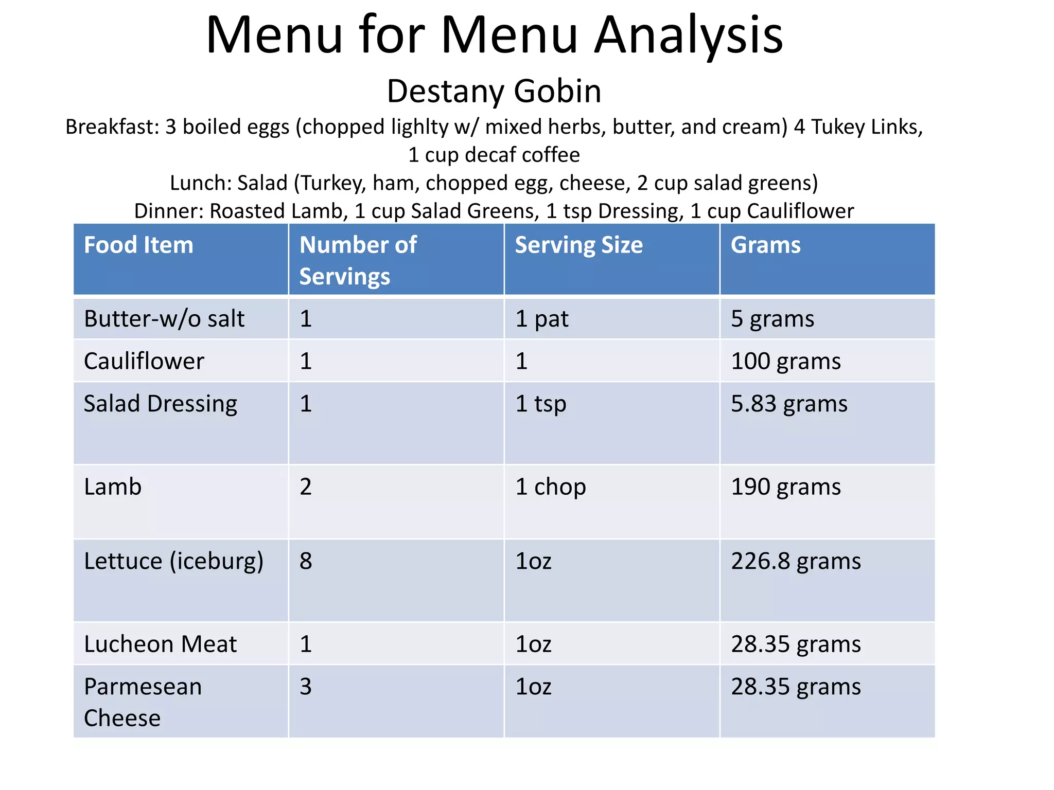 Menu for Menu Analysis
Destany Gobin
Breakfast: 3 boiled eggs (chopped lighlty w/ mixed herbs, butter, and cream) 4 Tukey Links,
1 cup decaf coffee
Lunch: Salad (Turkey, ham, chopped egg, cheese, 2 cup salad greens)
Dinner: Roasted Lamb, 1 cup Salad Greens, 1 tsp Dressing, 1 cup Cauliflower
Food Item Number of
Servings
Serving Size Grams
Butter-w/o salt 1 1 pat 5 grams
Cauliflower 1 1 100 grams
Salad Dressing 1 1 tsp 5.83 grams
Lamb 2 1 chop 190 grams
Lettuce (iceburg) 8 1oz 226.8 grams
Lucheon Meat 1 1oz 28.35 grams
Parmesean
Cheese
3 1oz 28.35 grams
 