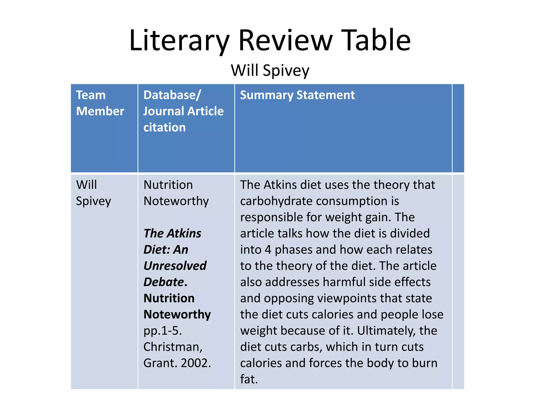 Literary Review Table
Will Spivey
Team
Member
Database/
Journal Article
citation
Summary Statement
Will
Spivey
Nutrition
Noteworthy
The Atkins
Diet: An
Unresolved
Debate.
Nutrition
Noteworthy
pp.1-5.
Christman,
Grant. 2002.
The Atkins diet uses the theory that
carbohydrate consumption is
responsible for weight gain. The
article talks how the diet is divided
into 4 phases and how each relates
to the theory of the diet. The article
also addresses harmful side effects
and opposing viewpoints that state
the diet cuts calories and people lose
weight because of it. Ultimately, the
diet cuts carbs, which in turn cuts
calories and forces the body to burn
fat.
 