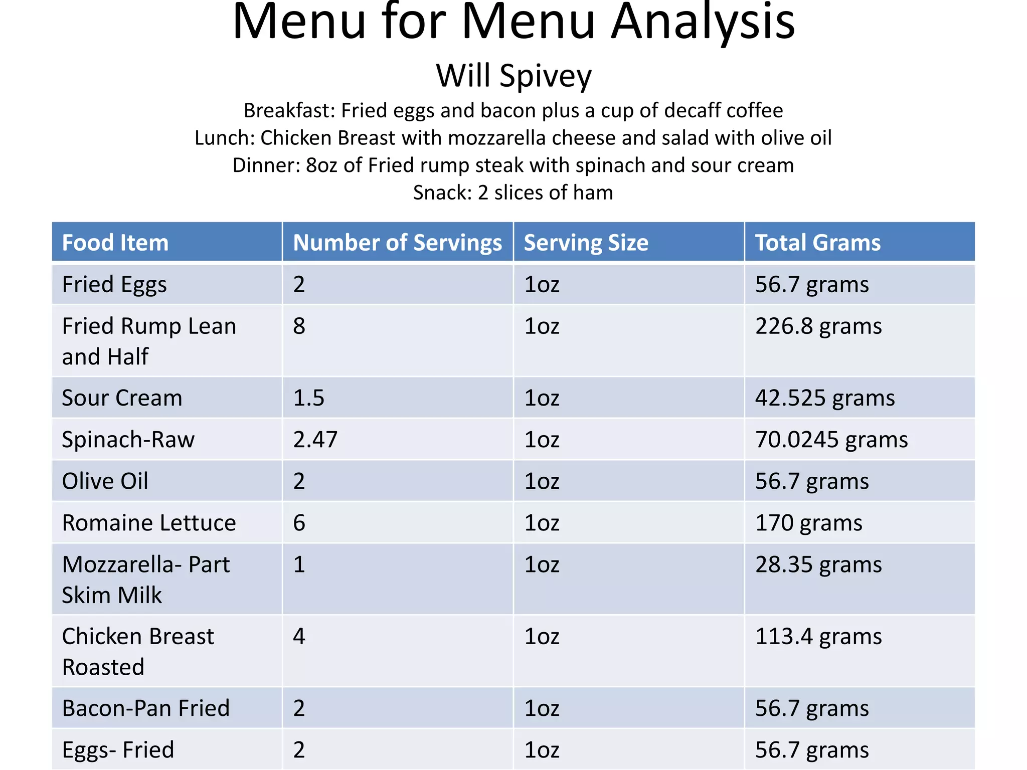 Menu for Menu Analysis
Will Spivey
Breakfast: Fried eggs and bacon plus a cup of decaff coffee
Lunch: Chicken Breast with mozzarella cheese and salad with olive oil
Dinner: 8oz of Fried rump steak with spinach and sour cream
Snack: 2 slices of ham
Food Item Number of Servings Serving Size Total Grams
Fried Eggs 2 1oz 56.7 grams
Fried Rump Lean
and Half
8 1oz 226.8 grams
Sour Cream 1.5 1oz 42.525 grams
Spinach-Raw 2.47 1oz 70.0245 grams
Olive Oil 2 1oz 56.7 grams
Romaine Lettuce 6 1oz 170 grams
Mozzarella- Part
Skim Milk
1 1oz 28.35 grams
Chicken Breast
Roasted
4 1oz 113.4 grams
Bacon-Pan Fried 2 1oz 56.7 grams
Eggs- Fried 2 1oz 56.7 grams
 