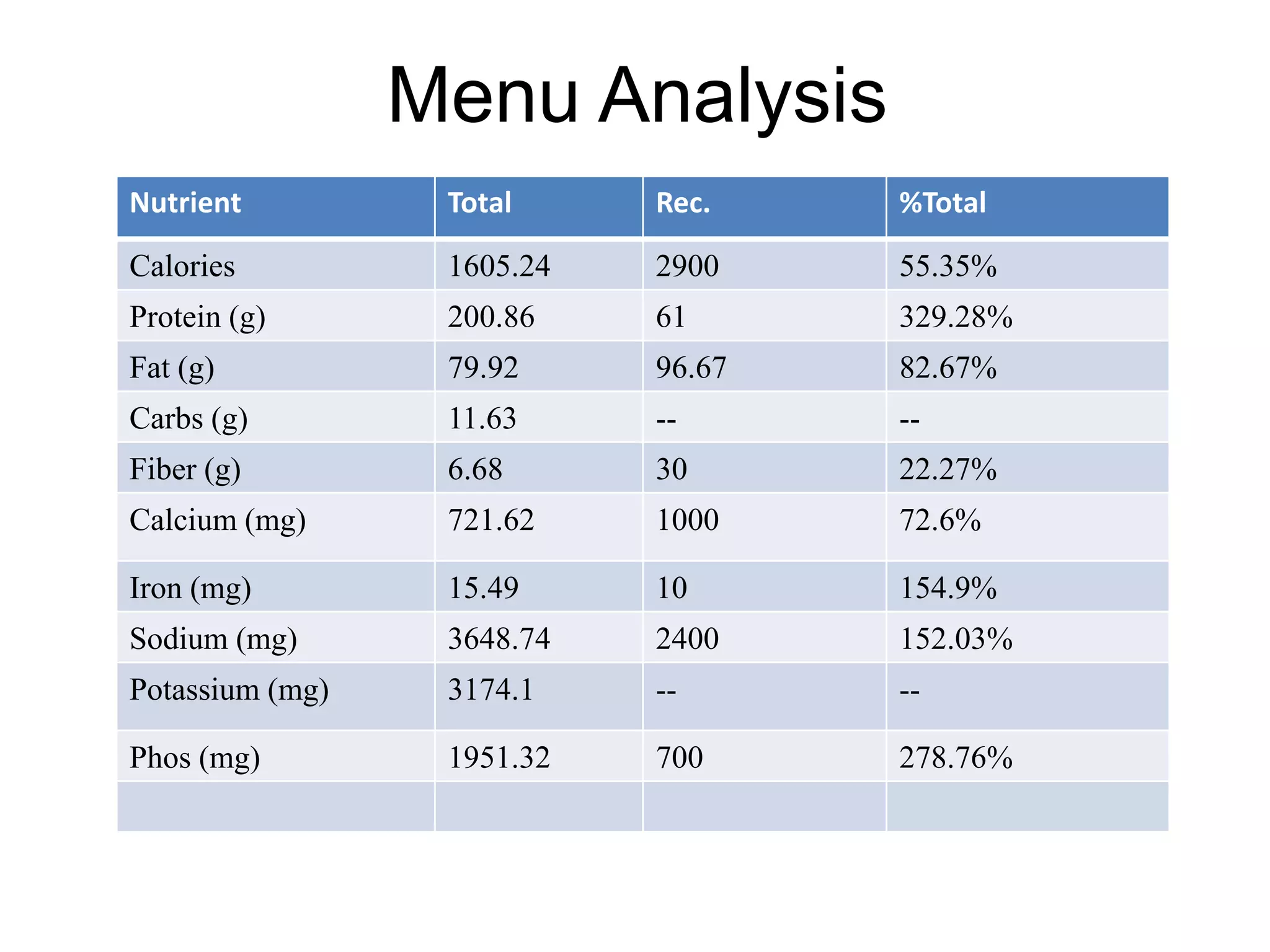 Nutrient Total Rec. %Total
Calories 1605.24 2900 55.35%
Protein (g) 200.86 61 329.28%
Fat (g) 79.92 96.67 82.67%
Carbs (g) 11.63 -- --
Fiber (g) 6.68 30 22.27%
Calcium (mg) 721.62 1000 72.6%
Iron (mg) 15.49 10 154.9%
Sodium (mg) 3648.74 2400 152.03%
Potassium (mg) 3174.1 -- --
Phos (mg) 1951.32 700 278.76%
Menu Analysis
 