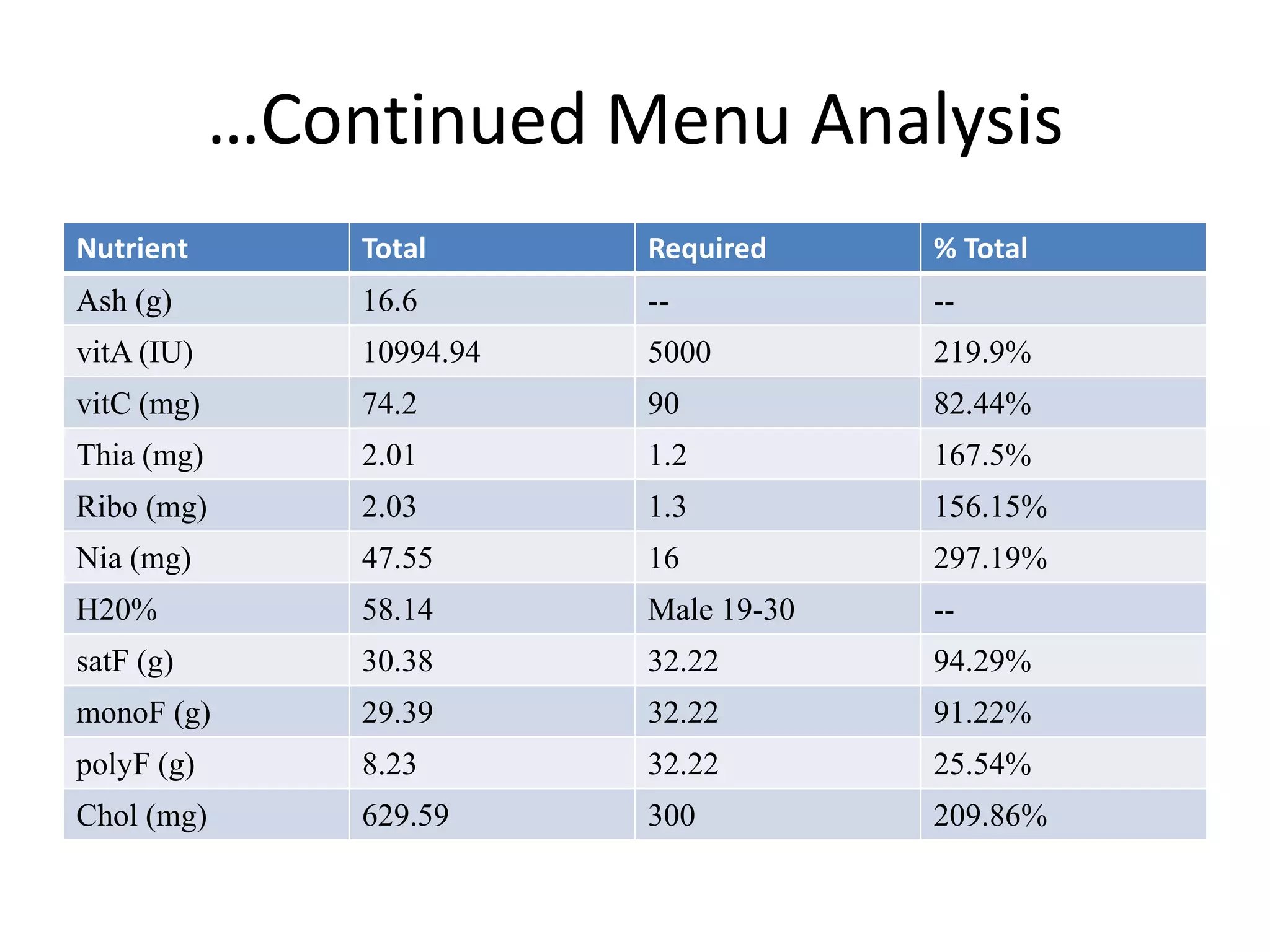 …Continued Menu Analysis
Nutrient Total Required % Total
Ash (g) 16.6 -- --
vitA (IU) 10994.94 5000 219.9%
vitC (mg) 74.2 90 82.44%
Thia (mg) 2.01 1.2 167.5%
Ribo (mg) 2.03 1.3 156.15%
Nia (mg) 47.55 16 297.19%
H20% 58.14 Male 19-30 --
satF (g) 30.38 32.22 94.29%
monoF (g) 29.39 32.22 91.22%
polyF (g) 8.23 32.22 25.54%
Chol (mg) 629.59 300 209.86%
 