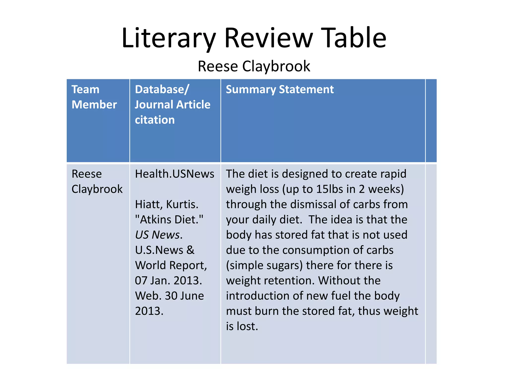Literary Review Table
Reese Claybrook
Team
Member
Database/
Journal Article
citation
Summary Statement
Reese
Claybrook
Health.USNews
Hiatt, Kurtis.
"Atkins Diet."
US News.
U.S.News &
World Report,
07 Jan. 2013.
Web. 30 June
2013.
The diet is designed to create rapid
weigh loss (up to 15lbs in 2 weeks)
through the dismissal of carbs from
your daily diet. The idea is that the
body has stored fat that is not used
due to the consumption of carbs
(simple sugars) there for there is
weight retention. Without the
introduction of new fuel the body
must burn the stored fat, thus weight
is lost.
 