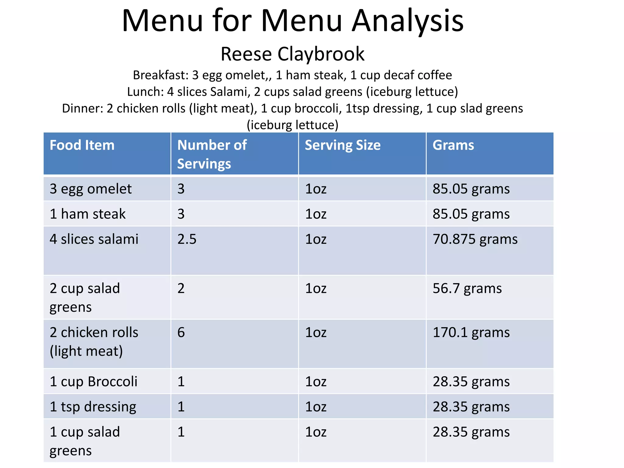 Menu for Menu Analysis
Reese Claybrook
Breakfast: 3 egg omelet,, 1 ham steak, 1 cup decaf coffee
Lunch: 4 slices Salami, 2 cups salad greens (iceburg lettuce)
Dinner: 2 chicken rolls (light meat), 1 cup broccoli, 1tsp dressing, 1 cup slad greens
(iceburg lettuce)
Food Item Number of
Servings
Serving Size Grams
3 egg omelet 3 1oz 85.05 grams
1 ham steak 3 1oz 85.05 grams
4 slices salami 2.5 1oz 70.875 grams
2 cup salad
greens
2 1oz 56.7 grams
2 chicken rolls
(light meat)
6 1oz 170.1 grams
1 cup Broccoli 1 1oz 28.35 grams
1 tsp dressing 1 1oz 28.35 grams
1 cup salad
greens
1 1oz 28.35 grams
 
