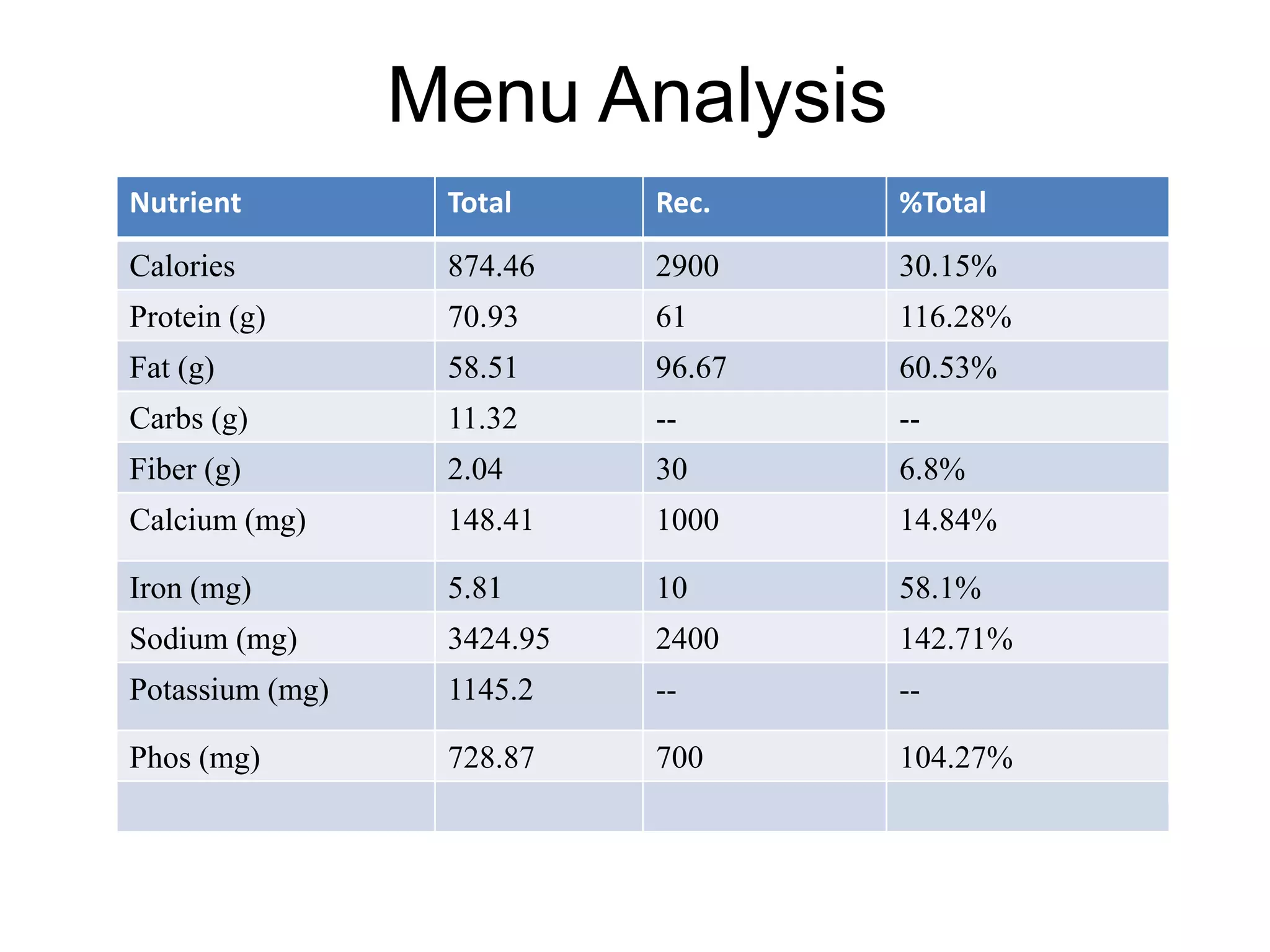 Nutrient Total Rec. %Total
Calories 874.46 2900 30.15%
Protein (g) 70.93 61 116.28%
Fat (g) 58.51 96.67 60.53%
Carbs (g) 11.32 -- --
Fiber (g) 2.04 30 6.8%
Calcium (mg) 148.41 1000 14.84%
Iron (mg) 5.81 10 58.1%
Sodium (mg) 3424.95 2400 142.71%
Potassium (mg) 1145.2 -- --
Phos (mg) 728.87 700 104.27%
Menu Analysis
 