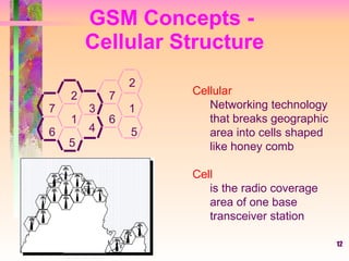 12
Cellular
Networking technology
that breaks geographic
area into cells shaped
like honey comb
Cell
is the radio coverage
area of one base
transceiver station
1
2
3
4
5
6
7
6
7
2
1
5
GSM Concepts -
Cellular Structure
 