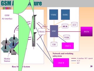 24
GSM Architecture
HLR
VLR
EIR
AUC
MSC
B
S
C
B
S
C
SMSC
PSTN
VMSC
Mobile
Station
GSM
Air interface
OMCR
TRAU
Base Station System
Network and switching
subsystem
A interface SS7 / speech
SS7
X.25
BTSBTS
BTS
BTS
BTS
BTS
Abis
interface
A
interface
OMCS
 
