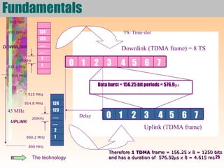 25
GSM utilizes two bands of 25 MHz. 890-915
MHz band is used for uplink while the
935-960 MHz is used for downlink.
The frequency bands are divided into 200
KHz wide channels called ARFCNs (Absolute
Radio Frequency Channel Numbers) i.e.
there are 125 ARFCNs out of which only 124
are used.
Each ARFCN supports 8 users with each user
transmitting / receiving on a particular time
slot (TS).
Fundamentals
1
2
……
…….
123
124
1
2
……
…….
123
124
76543210
76543210
Data burst = 156.25 bit periods = 576.9µs
960 MHz
959.8MHz
200KHz
935 MHz
935.2 Mhz
915 MHz
200KHz
45 MHz
Downlink (TDMA frame) = 8 TS
Uplink (TDMA frame)
Delay
TS: Time slot
914.8 MHz
890.2 MHz
890 MHz
DOWNLINK
UPLINK
ThereforeTherefore 1 TDMA1 TDMA frame = 156.25 x 8 = 1250 bitsframe = 156.25 x 8 = 1250 bits
and has a duration of 576.92and has a duration of 576.92µµs x 8 = 4.615 mss x 8 = 4.615 msThe technology
 