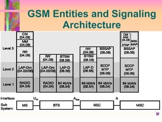 37
GSM Entities and Signaling
Architecture
 