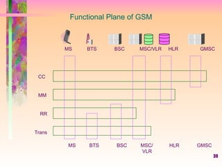 39
Functional Plane of GSM
MS BTS BSC MSC/ HLR GMSC
VLR
MS BTS BSC MSC/VLR HLR GMSC
CC
MM
RR
Trans
 