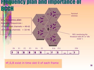 51
Frequency plan and importance of
BCCH
B3
B2
B9
B6 B4
B1
Sectored
antennas
MS ( monitoring the
broadcast radio B1 in ‘idle
mode’ )
…..…..SF I…..BBBBSF
F0 F50F2 F3 F4 F5 F10 F11F1
•F,S,B exist in time slot 0 of each frame
B7
B8
B5
B10
B11
B12
BPL frequency plan:
Broadcast frequencies :
15 Broadcast channels = 48-62
15 Hopping channels = 32-46
 