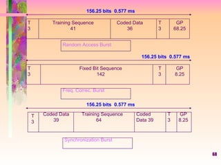 68
T
3
Training Sequence
41
Coded Data
36
T
3
GP
68.25
Random Access Burst
T
3
Fixed Bit Sequence
142
T
3
GP
8.25
T
3
Coded Data
39
Training Sequence
64
Coded
Data 39
T
3
GP
8.25
Freq. Correc. Burst
Synchronization Burst
156.25 bits 0.577 ms
156.25 bits 0.577 ms
156.25 bits 0.577 ms
 