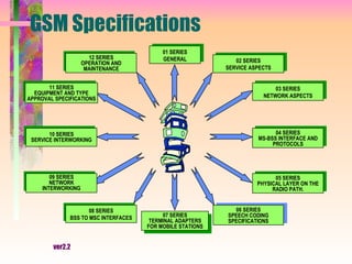ver2.2
12 SERIES
OPERATION AND
MAINTENANCE
01 SERIES
GENERAL 02 SERIES
SERVICE ASPECTS
03 SERIES
NETWORK ASPECTS
04 SERIES
MS-BSS INTERFACE AND
PROTOCOLS
05 SERIES
PHYSICAL LAYER ON THE
RADIO PATH.
06 SERIES
SPEECH CODING
SPECIFICATIONS
07 SERIES
TERMINAL ADAPTERS
FOR MOBILE STATIONS
11 SERIES
EQUIPMENT AND TYPE
APPROVAL SPECIFICATIONS
10 SERIES
SERVICE INTERWORKING
09 SERIES
NETWORK
INTERWORKING
08 SERIES
BSS TO MSC INTERFACES
GSM Specifications
 