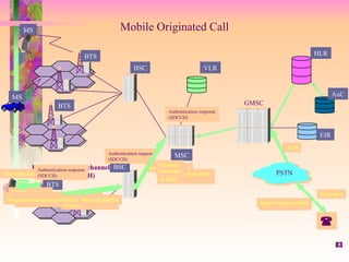 83
MS
MS
BTS
BTS
BTS
BSC
BSC
MSC
VLR
GMSC
HLR
PSTN
EIR
AuC
Req for dedicated channel
for signaling (RACH)
Give SDCCH
Allocates SDCCH using the AGCH
Sends call set-up request including
dialled digits on SDCCH
Call set-up forwarded
to BSC
Call set-up forwarded
to MSC
Authentication request
(SDCCH)
Authentication response
(SDCCH)
Authentication response
(SDCCH)
Assigns TCH Req
Activate TCH
TCH assigned
Assn complete
Release SDCCH
SDCCH released
ACM
Ring tone over FACCH

Ring alert
Called Sub answers
Connect
message
Ring tone ceases over FACCH
Speech path enabled
Mobile Originated Call
 