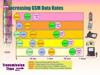 ver2.2
Increasing GSM Data Rates
Transmission
Time
GPRS = General Packet Radio Service
HSCSD = High Speed Circuit Switched Data
EDGE = Enhanced Data rate for GSM Evolution
UMTS = Universal Mobile Telecommunication System
10 sec 1 min 10 min 1 hour0
UMTS
E/GPRS
ISDN
PSTN
GSM
webe-mail photo
web photoe-mail
web photo
video
clipreportphoto
web photoe-mail
video
clipreport
video
clipreport
video
clipreport
video
clipreport
 