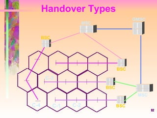 92
Handover Types
BSC
BSC
BSC
BSC
MSC
MSC
GMSC
C-1 C-2
C-3
C-4
 