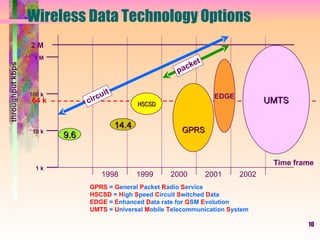 Wireless Data Technology Options throughput kbps 10 k 100 k 64 k 1 M 2 M 1 k 1998 1999 2000 2001 2002 Time frame UMTS GPRS HSCSD 9.6 14.4 packet GPRS   =   G eneral   P acket   R adio   S ervice HSCSD   =   H igh   S peed   C ircuit  S witched   D ata EDGE   =   E nhanced  D ata rate for  G SM  E volution UMTS  =  U niversal  M obile  T elecommunication  S ystem EDGE circuit 