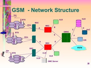 GSM  - Network Structure AuC MS MS BTS BTS BTS BSC BSC MSC MSC VLR VLR GMSC HLR PSTN EIR Um Abis Abis A A OMC Server Um B E E X.25 C F H X.25 