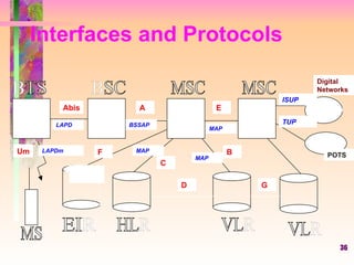 Interfaces and Protocols Um Abis A C B E D F Digital Networks POTS TUP ISUP MAP MAP MAP BSSAP LAPD LAPDm G 