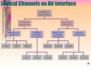 Logical Channels on Air interface LOGICAL CHANNELS COMMON CHANNELS DEDICATED  CHANNELS BROADCAST  CHANNELS COMMON CONTROL CHANNELS DEDICATED  CONTROL  CHANNELS TRAFFIC  CHANNELS FCCH BCCH SCH SDCCH SACCH FACCH PCH AGCH RACH TCH/F TCH/EFR TCH/H 