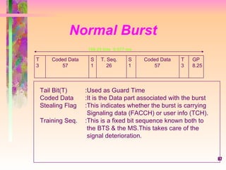 Normal Burst T 3 Coded Data 57 S 1 T. Seq. 26 S 1 Coded Data 57 T 3 GP 8.25 Tail Bit(T) :Used as Guard Time Coded Data  :It is the Data part associated with the burst Stealing Flag :This indicates whether the burst is carrying   Signaling data (FACCH) or user info (TCH). Training Seq. :This is a fixed bit sequence known both to    the BTS & the MS.This takes care of the    signal deterioration. 156.25 bits  0.577 ms 