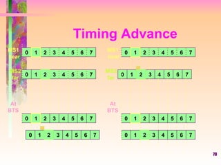 Timing Advance 0 1 2 3 4 5 6 7 0 1 2 3 4 5 6 7 MS1 near MS2 far 0 1 2 3 4 5 6 7 0 1 2 3 4 5 6 7 At BTS 0 1 2 3 4 5 6 7 MS1 near 0 1 2 3 4 5 6 7 MS2 far 0 1 2 3 4 5 6 7 0 1 2 3 4 5 6 7 At BTS 