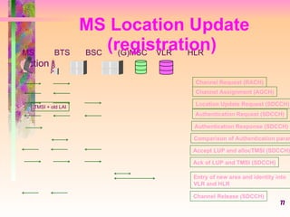 MS Location Update (registration)  MS  BTS  BSC  (G)MSC  VLR  HLR  Action Channel Request (RACH) Channel Assignment (AGCH) Authentication Request (SDCCH) Authentication Response (SDCCH) Comparison of Authentication params Accept LUP and allocTMSI (SDCCH) Ack of LUP and TMSI (SDCCH) Entry of new area and identity into  VLR and HLR Channel Release (SDCCH) Location Update Request (SDCCH) TMSI + old LAI 
