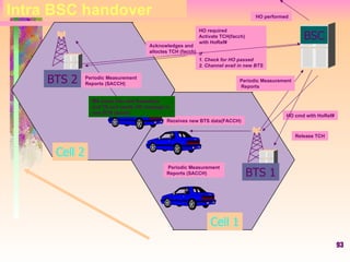 Periodic Measurement  Reports (SACCH) Cell 1 Cell 2 BSC BTS 1 BTS 2 Intra BSC handover Periodic Measurement  Reports (SACCH) Periodic Measurement Reports HO required Activate TCH(facch) with HoRef# if  1. Check for HO passed 2. Channel avail in new BTS Acknowledges and  alloctes TCH (facch) HO cmd with HoRef# Receives new BTS data(FACCH) MS tunes into new frequency  and TS and sends HO message to  new BTS (facch) HO performed Release TCH 