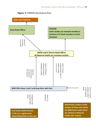 Maternal Death Review guidebook | PDF