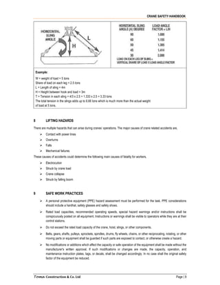 CRANE SAFETY HANDBOOK
Toma Construction & Co. Ltd Page | 9
Example:
W = weight of load = 5 tons
Share of load on each leg = 2.5 tons
L = Length of sling = 4m
H = Height between hook and load = 3m
T = Tension in each sling = 4/3 x 2.5 = 1.333 x 2.5 = 3.33 tons
The total tension in the slings adds up to 6.66 tons which is much more than the actual weight
of load at 5 tons.
8 LIFTING HAZARDS
There are multiple hazards that can arise during cranes’ operations. The major causes of crane related accidents are,
 Contact with power lines
 Overturns
 Falls
 Mechanical failures
These causes of accidents could determine the following main causes of fatality for workers,
 Electrocution
 Struck by crane load
 Crane collapse
 Struck by falling boom
9 SAFE WORK PRACTICES
 A personal protective equipment (PPE) hazard assessment must be performed for the task. PPE considerations
should include a hardhat, safety glasses and safety shoes.
 Rated load capacities, recommended operating speeds, special hazard warnings and/or instructions shall be
conspicuously posted on all equipment. Instructions or warnings shall be visible to operators while they are at their
control stations.
 Do not exceed the rated load capacity of the crane, hoist, slings, or other components.
 Belts, gears, shafts, pulleys, sprockets, spindles, drums, fly wheels, chains, or other reciprocating, rotating, or other
moving parts or equipment shall be guarded if such parts are exposed to contact, or otherwise create a hazard.
 No modifications or additions which affect the capacity or safe operation of the equipment shall be made without the
manufacturer's written approval. If such modifications or changes are made, the capacity, operation, and
maintenance instruction plates, tags, or decals, shall be changed accordingly. In no case shall the original safety
factor of the equipment be reduced.
 