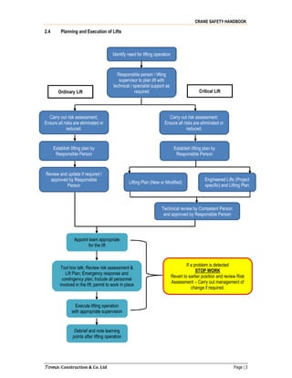 CRANE SAFETY HANDBOOK
Toma Construction & Co. Ltd Page | 3
2.4 Planning and Execution of Lifts
Identify need for lifting operation
Responsible person / lifting
supervisor to plan lift with
technical / specialist support as
required
Carry out risk assessment;
Ensure all risks are eliminated or
reduced.
Establish lifting plan by
Responsible Person
Review and update if required /
approved by Responsible
Person
Carry out risk assessment;
Ensure all risks are eliminated or
reduced.
Establish lifting plan by
Responsible Person
Lifting Plan (New or Modified)
Engineered Lifts (Project
specific) and Lifting Plan
Technical review by Competent Person
and approved by Responsible Person
Ordinary Lift Critical Lift
Appoint team appropriate
for the lift
Tool box talk; Review risk assessment &
Lift Plan; Emergency response and
contingency plan; Include all personnel
involved in the lift; permit to work in place
Execute lifting operation
with appropriate supervision
Debrief and note learning
points after lifting operation
If a problem is detected
STOP WORK
Revert to earlier position and review Risk
Assessment – Carry out management of
change if required.
 