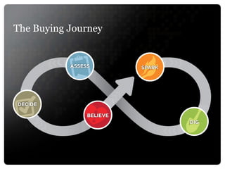 The Buying Journey 