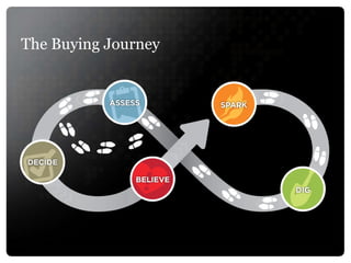The Buying Journey 