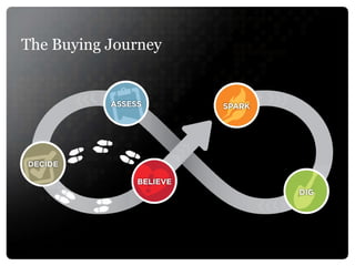 The Buying Journey 