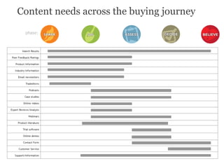 Content needs across the buying journey 