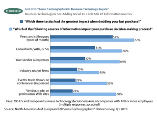 Business Technologists Are Adding Social To Their Mix Of Information Sources April 2010  “Social Technographics®: Business Technology Buyers”   