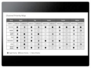 Channel Priority Map Key:  4   High Priority  2   S ome Priority  0  Not a Priority  