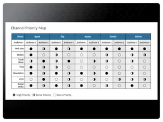 Channel Priority Map 4   High Priority  2   S ome Priority  0  Not a Priority  