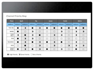 Channel Priority Map 4   High Priority  2   S ome Priority  0  Not a Priority  