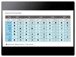 Channel Priority Map 4   High Priority  2   S ome Priority  0  Not a Priority  