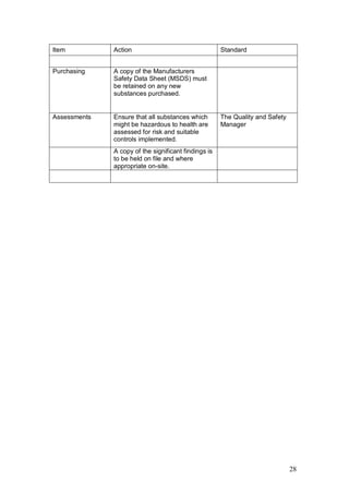 28
Item Action Standard
Purchasing A copy of the Manufacturers
Safety Data Sheet (MSDS) must
be retained on any new
substances purchased.
Assessments Ensure that all substances which
might be hazardous to health are
assessed for risk and suitable
controls implemented.
The Quality and Safety
Manager
A copy of the significant findings is
to be held on file and where
appropriate on-site.
 