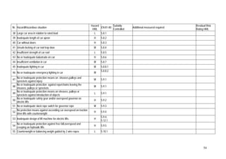 54
Nr. HazardlHazardous situation
Hazard
HML
EN:81-80
Suitably
Controlled
Additional measured required
Residual Risk
Rating HML
38 Large car area in relation to rated load L 5.8.1
39 Inadequate length of car apron H 5.8.2
40 Car without doors H 5.8.3
41 Unsafe locking of car roof trap door M 5.8.4
42 Insufficient strength of car roof L 5.8.5
43 No or inadequate balustrade on car H 5.8.6
44 Insufficient ventilation in car M 5.8.7
45 Inadequate lighting in car M 5.8.8.1
46 No or inadequate emergency lighting in car M
5.8.8.2
47
No or inadequate protection means on sheaves,pulleys and
sprockets against injury
M 5.9.1
48
No or inadequate protection against rope/chains leaving the
sheaves, pulleys or sprockets
M 5.9.1
49
No or inadequate protection means on sheaves, pulleys or
sprockets against introduction of objects
L 5.9.1
50
No or inadequate safety gear and/or overspeed governor on
electric lifts
H 5.9.2
51 No or inadequate slack rope switch for governor rope M 5.9.3
52
No protection means against ascending car overspeed on traction
drive lifts with counterweight
H 5.9.4
53 Inadequate design of lift machine for electric lifts H
5.9.4,
5.12.1
54
No or inadequate protection against free fall,overspeed and
creeping on hydraulic lifts
H 5.9.5
55 Counterweight or balancing weight guided by 2 wire ropes L 5.10.1
 