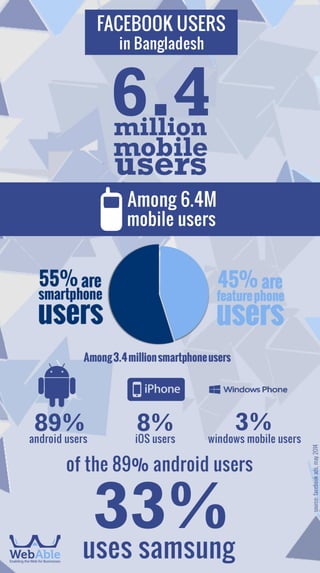 Bangladeshi Mobile Users in Facebook