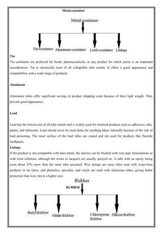 Metal-container
Tin
Tin containers are preferred for foods, pharmaceuticals, or any product for which purity is an important
consideration. Tin is chemically inert of all collapsible tube metals. It offers a good appearance and
compatibility with a wide range of products.
Aluminum
Aluminum tubes offer significant savings in product shipping costs because of their light weight. They
provide good appearance.
Lead
Lead has the lowest cost of all tube metals and is widely used for nonfood products such as adhesives, inks,
paints, and lubricants. Lead should never be used alone for anything taken internally because of the risk of
lead poisoning. The inner surface of the lead tubes are coated and are used for products like fluoride
toothpaste.
Linings
If the product is not compatible with bare metal, the interior can be flushed with wax-type formulations or
with resin solutions, although the resins or lacquers are usually sprayed on. A tube with an epoxy lining
costs about 25% more than the same tube uncoated. Wax linings are most often used with water-base
products in tin tubes, and phenolics, epoxides, and vinyls are used with aluminum tubes, giving better
protection than wax, but at a higher cost.
RUBBER
 