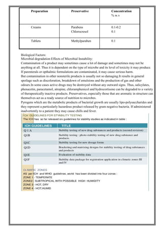 Preparation Preservative Concentration
% w.v
Creams Parabens
Chlorocresol
0.1-0.2
0.1
Tablets Methylparaben 0.1
Biological Factors:
Microbial degradation Effects of Microbial Instability:
Contamination of a product may sometimes cause a lot of damage and sometimes may not be
anything at all. Thus it is dependent on the type of microbe and its level of toxicity it may produce.
If parenterals or opthalmic formulations are contaminated, it may cause serious harm.
But contamination in other nonsterile products is usually not so damaging.It results in general
spoilage such as discoloration, breakdown of emulsions and the production of gas and other
odours.In some cases active drugs may be destroyed without any outward signs. Thus, salicylates,
phenacetin, paracetamol, atropine, chloramphenicol and hydrocortisone can be degraded to a variety
of therapeutically inactive products. Preservatives, especially those that are aromatic in structure can
themselves act as a ready source of nutrition to microbes.
Pyrogens which are the metabolic products of bacterial growth are usually lipo-polysaccharides and
they represent a particularly hazardous product released by gram negative bacteria. If administered
inadvertently to a patient they may cause chills and fever.
 