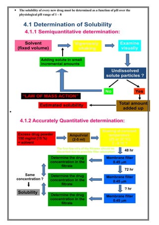  The solubility of every new drug must be determined as a function of pH over the
physiological pH range of 1 – 8

 